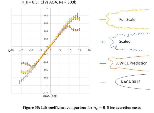 Insana Figure 35. Lift coefficient comparison for n_o = 0.5 ice accretion cases.